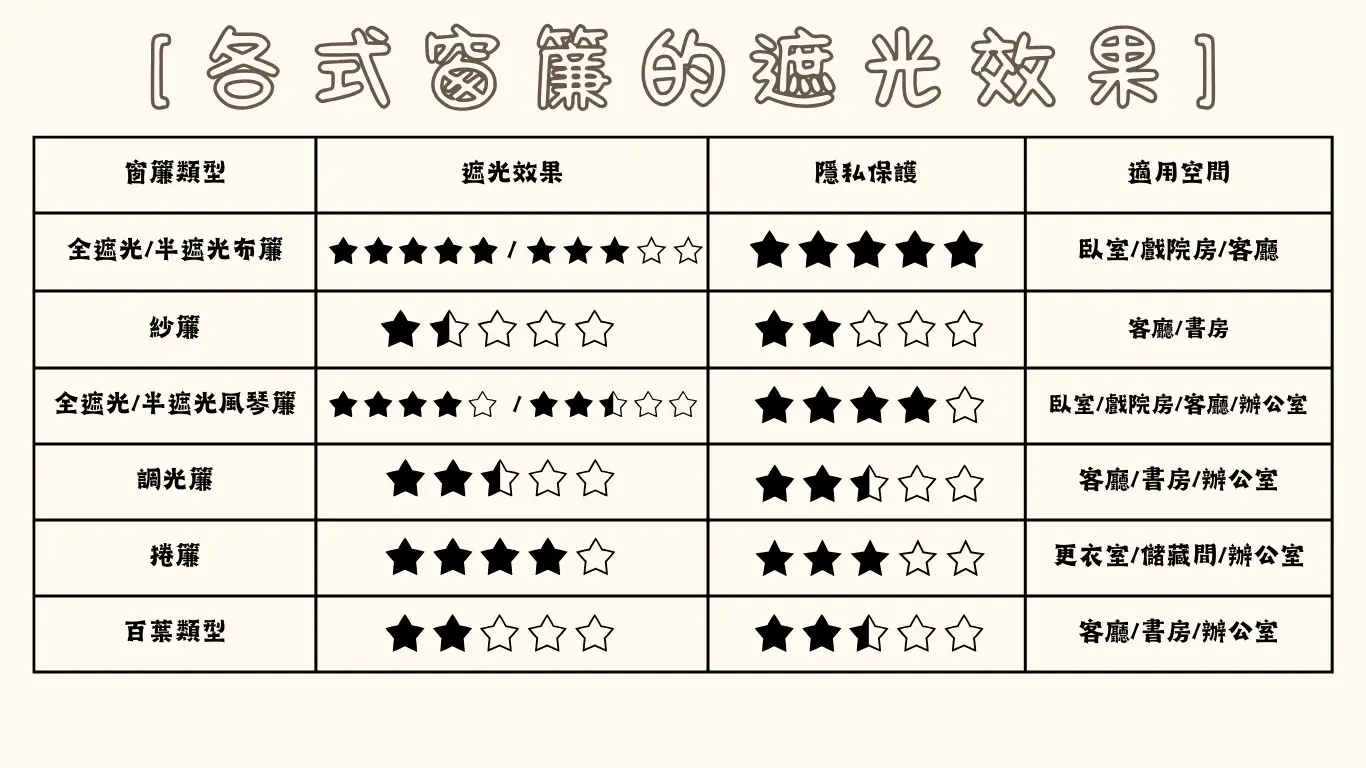 各式窗簾遮光效果大比拼