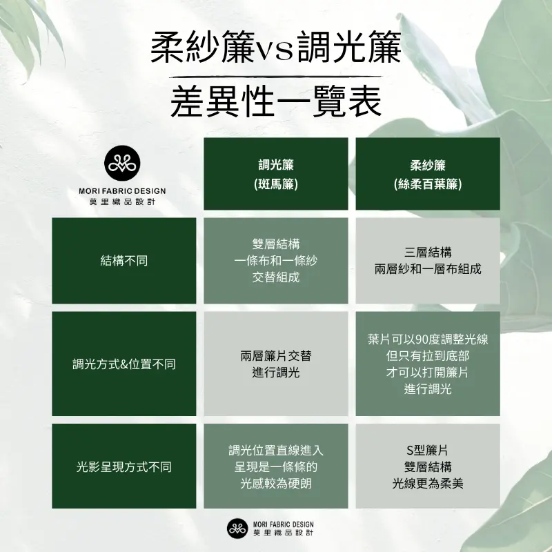 柔紗簾VS調光簾